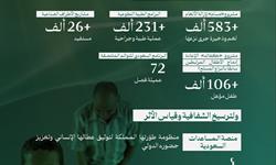 المملكة في اليوم العالمي للعمل الإنساني مسيرةٌ إنسانية تتجلى عالمياً